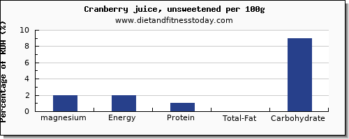 magnesium and nutrition facts in cranberry juice per 100g